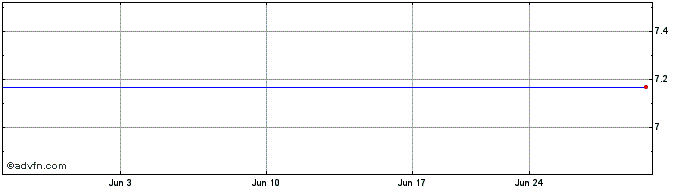 1 Month Fortnox AB (PK) Share Price Chart