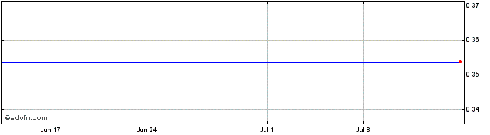 1 Month Forte Minerals (QB) Share Price Chart