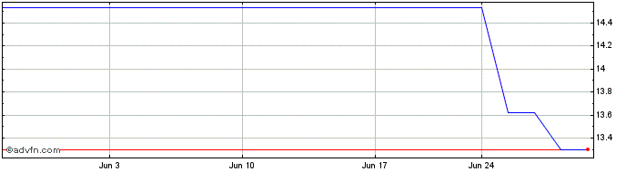 1 Month Fosun (PK)  Price Chart