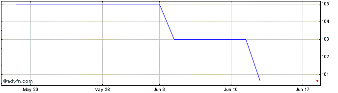 1 Month First Ottawa Bancshares (PK) Share Price Chart