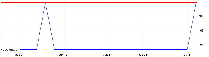 1 Month Ford Otomotiv Sanayi As (PK)  Price Chart