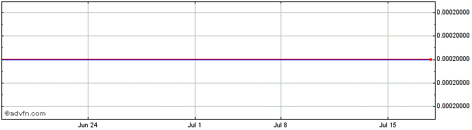 1 Month Far Peak Acquisition (PK)  Price Chart