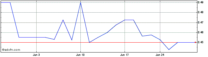 1 Month First Pacific (PK) Share Price Chart