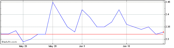1 Month First Pacific (PK)  Price Chart