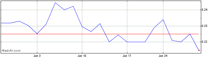 1 Month FPX Nickel (QB) Share Price Chart