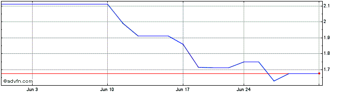 1 Month Foraco International Mar... (PK) Share Price Chart
