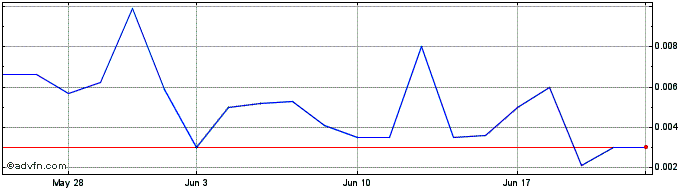1 Month Republic First Bancorp (CE) Share Price Chart