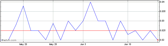 1 Month First Republic Bank (CE) Share Price Chart