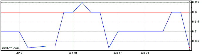 1 Month First Republic Bank (CE)  Price Chart