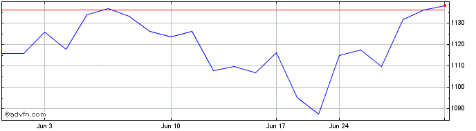 1 Month Fairfax Financial (PK) Share Price Chart