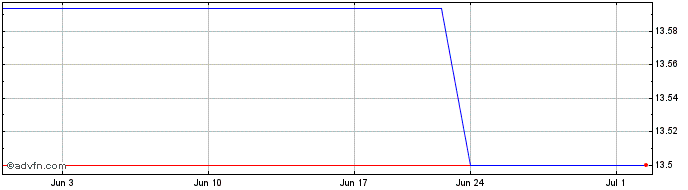 1 Month Fairfax Financial (PK)  Price Chart