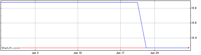 1 Month Fairfax Financial (PK)  Price Chart