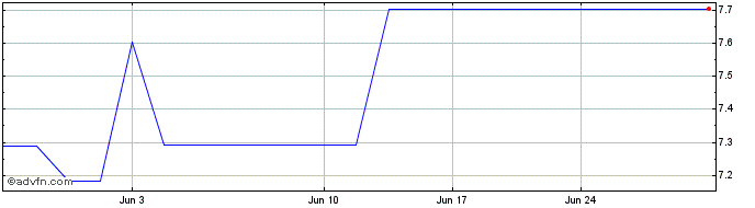 1 Month Furukawa Battery (PK) Share Price Chart