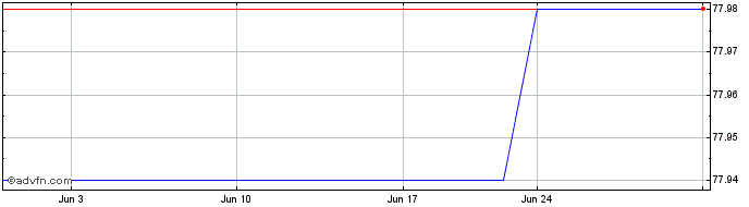 1 Month 4imprint (PK) Share Price Chart