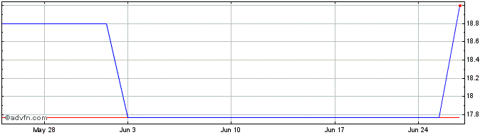 1 Month Ferrotec (PK) Share Price Chart