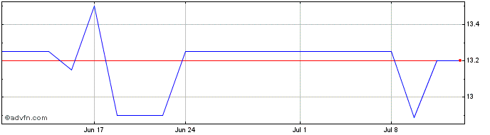 1 Month First Resource Bancorp (QX) Share Price Chart