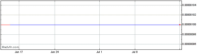 1 Month Fortitude (CE) Share Price Chart