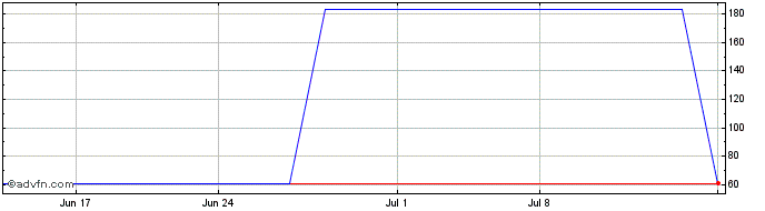 1 Month Furuya Metal (PK) Share Price Chart