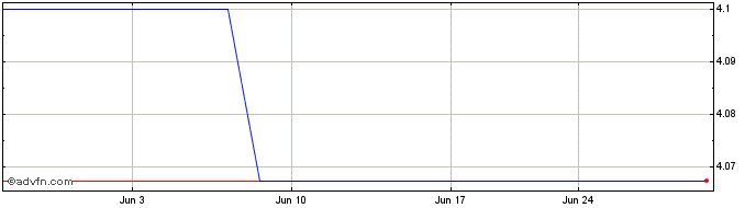 1 Month Friedrich Vorwerk (PK)  Price Chart