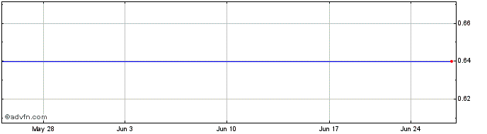 1 Month Ferreycorp (GM) Share Price Chart