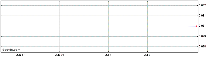 1 Month First Seismic (CE) Share Price Chart
