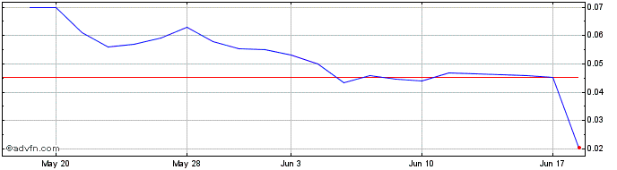 1 Month Fisker (PK) Share Price Chart