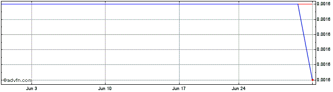 1 Month Fast Radius (PK)  Price Chart