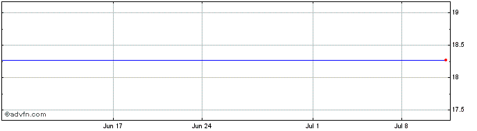 1 Month CI Morningstar Canada Mo... (GM) Share Price Chart