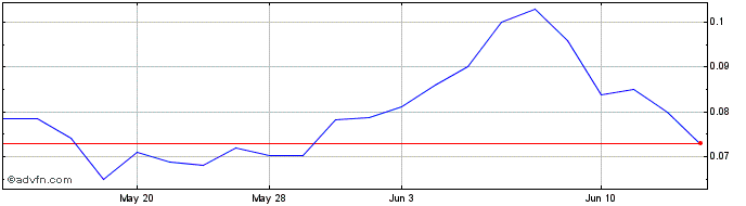 1 Month First Tellurium (QB) Share Price Chart