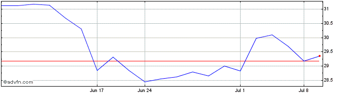 1 Month Fortescue Metal (QX)  Price Chart