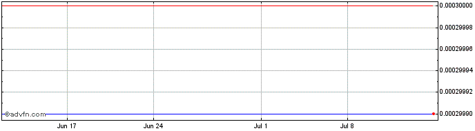 1 Month FinTech Evolution Acquis... (PK)  Price Chart