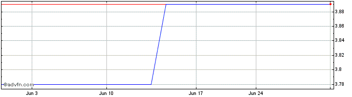1 Month Firan Technology (PK) Share Price Chart