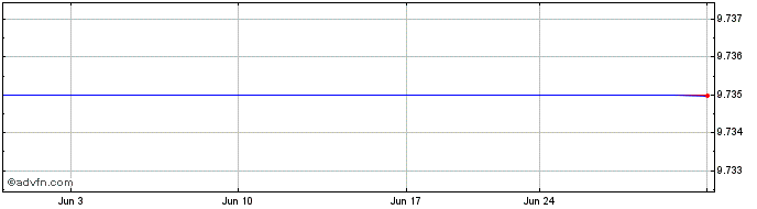 1 Month Fubon Financial (PK) Share Price Chart