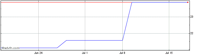 1 Month FUJIFILM (PK) Share Price Chart