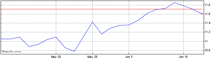 1 Month FUJIFILM (PK)  Price Chart