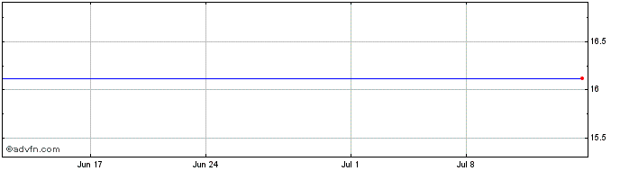 1 Month Fujimi (PK) Share Price Chart