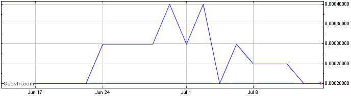 1 Month Funr (PK) Share Price Chart