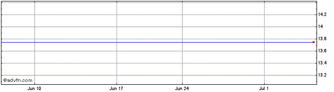 1 Month Fidelity UCITs ICAV US Q... (GM)  Price Chart