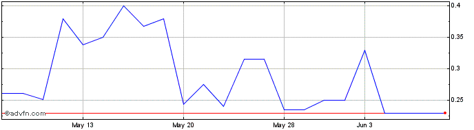 1 Month Fuse (QB) Share Price Chart