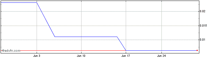 1 Month Futurenet (PK) Share Price Chart