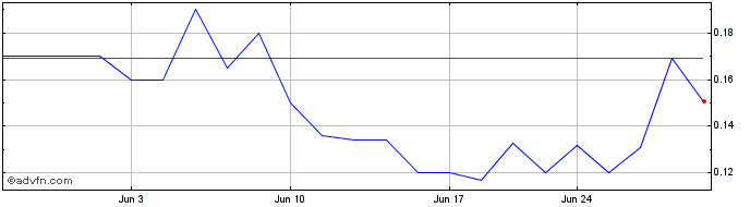 1 Month Arcimoto (PK) Share Price Chart