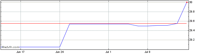 1 Month FS Bancorp (PK) Share Price Chart