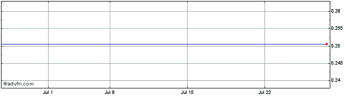 1 Month Fox River Resources (CE) Share Price Chart