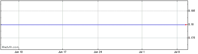 1 Month CS Diagnostics (PK) Share Price Chart