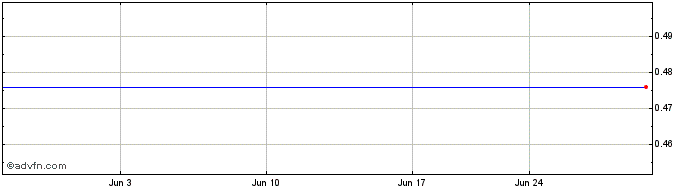 1 Month Galway Metals (QB) Share Price Chart