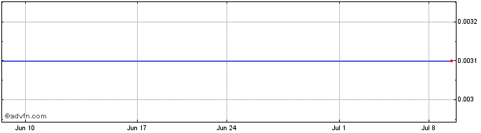 1 Month Monarch Mining (CE) Share Price Chart