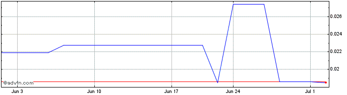 1 Month Granada Gold Mine (PK) Share Price Chart