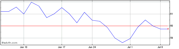 1 Month Geberit Ag Jona (PK)  Price Chart