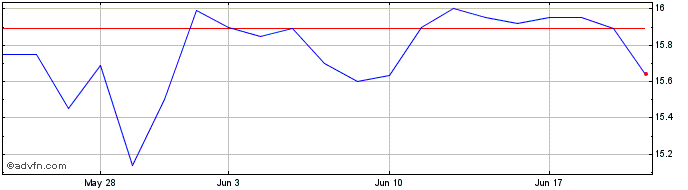 1 Month GBank Financial (QX) Share Price Chart