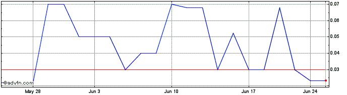 1 Month Global Hemp (PK) Share Price Chart